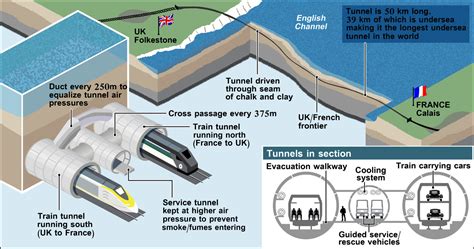 how deep is the channel tunnel.